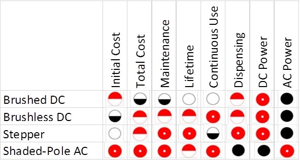 motor type chart